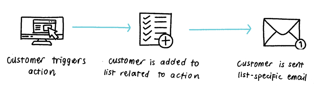 an image of B2b email marketing campaign