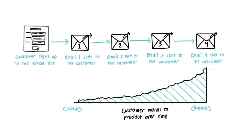 image of guide to email marketing campaign