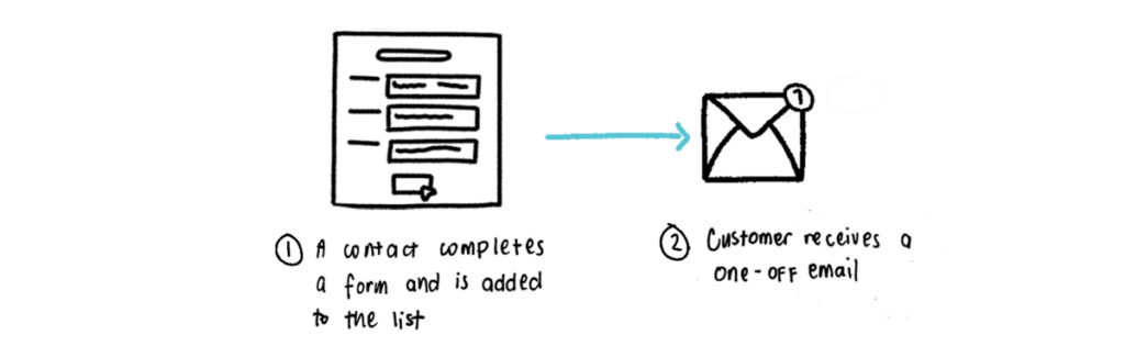 B2b email marketing campaign image