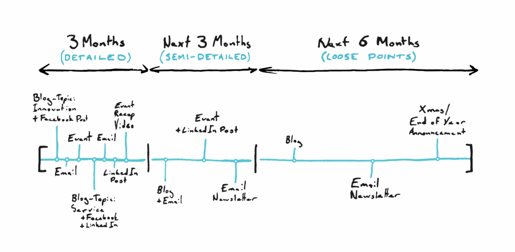 B2B content marketing strategy Timeline