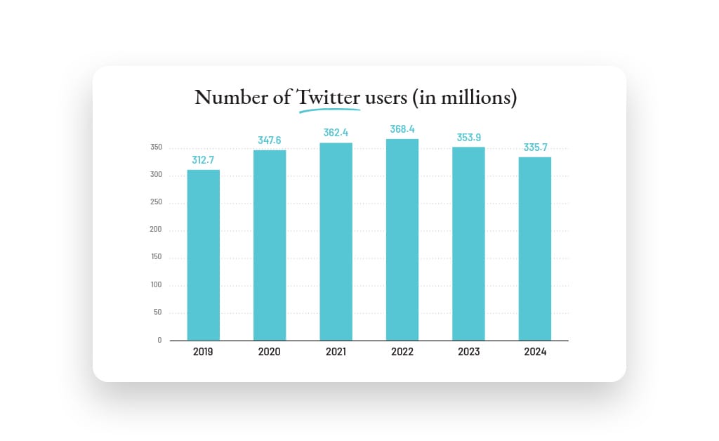 chart "Number of Twitter users(in millions) from 2019 to 2024"