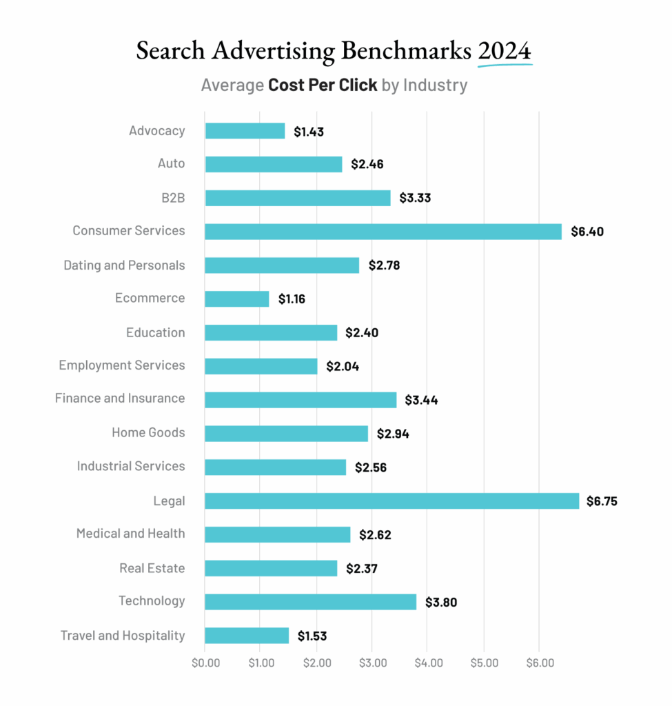 search advertising benchmarks 2024