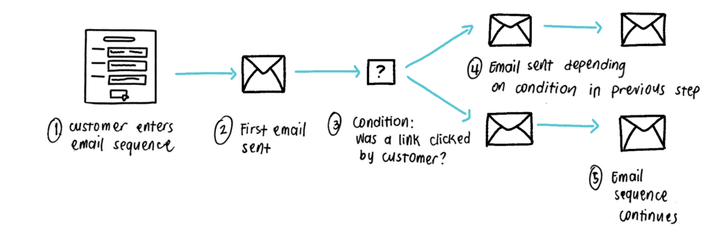 email sequence