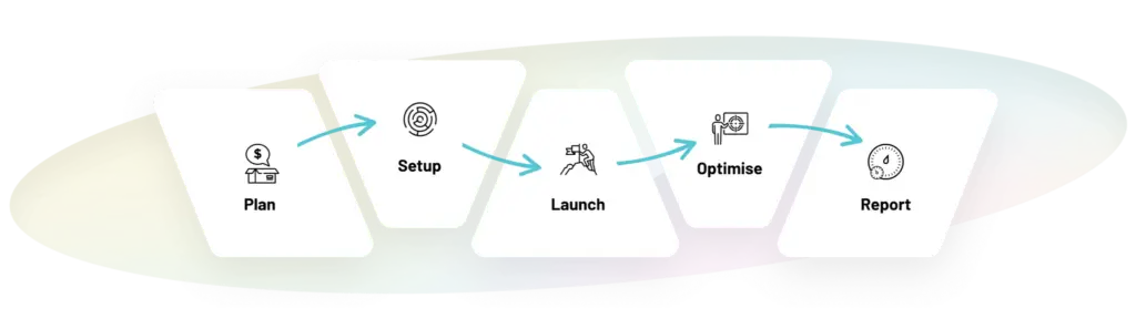 A campaign management flowchart with five stages: Plan (money icon), Setup (fingerprint icon), Launch (rocket icon), Optimise (settings and graph icon), and Report (clock and chart icon), all linked by arrows in sequence.