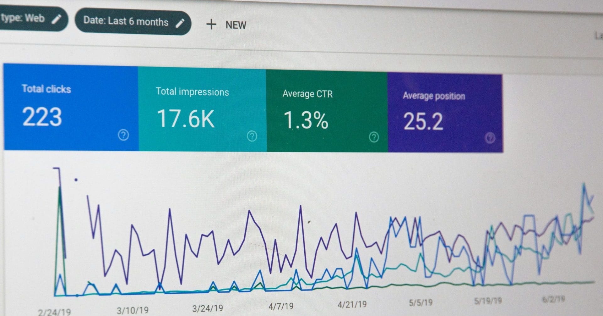 A digital dashboard tracks B2B SEO metrics: total clicks (223), total impressions (17.6K), average click-through rate (1.3%), and average position (25.2), with a line graph illustrating six months of SEO performance.